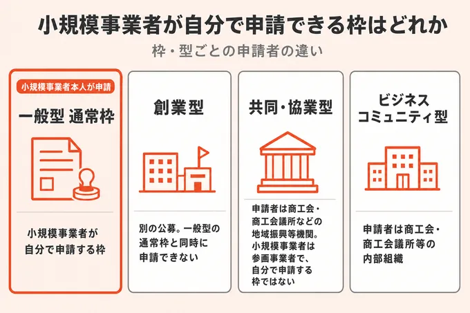 一般型の通常枠は小規模事業者本人が申請でき、創業型は別公募、共同・協業型とビジネスコミュニティ型は申請者が別であることを4枚のカードで比べた図