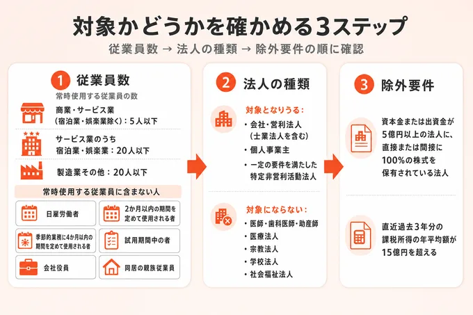 従業員数の基準と含まない人6区分、対象となる法人・対象外の法人、除外要件の順に小規模事業者持続化補助金の対象かを確かめる3段の判定フロー図