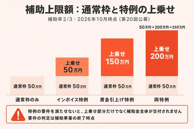 補助上限額を比べた縦棒の図。通常枠50万円、インボイス特例は上乗せ50万円、賃金引上げ特例は上乗せ150万円、両特例は50万円+200万円=250万円で、特例の要件を満たせないと補助金全体が交付されず判定は補助事業の終了時点