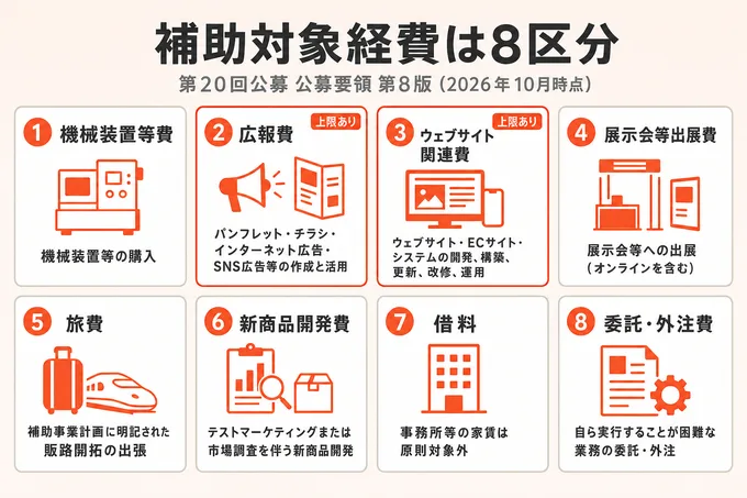 小規模事業者持続化補助金の補助対象経費8区分を示したカード図。広報費とウェブサイト関連費には上限あり