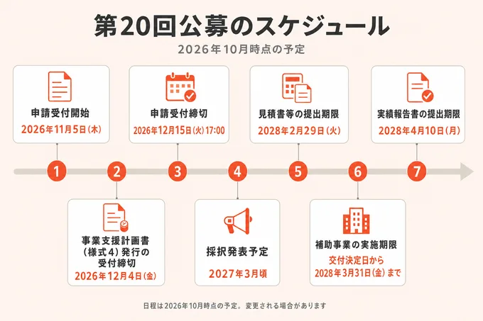 第20回公募の申請受付開始から実績報告書の提出期限までの7つの日程を示したタイムライン(2026年10月時点の予定)
