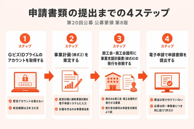 GビズIDプライムの取得、事業計画(様式2)の策定、事業支援計画書(様式4)の発行依頼、電子申請での提出という4ステップを示した小規模事業者持続化補助金の申請フロー図