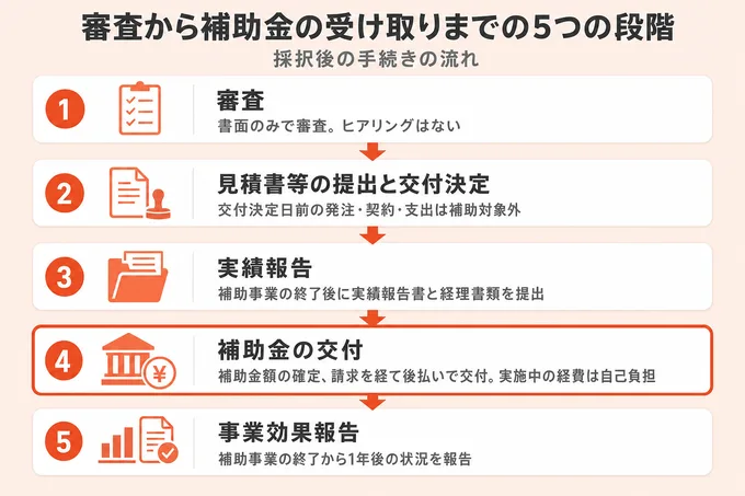 審査、見積書等の提出と交付決定、実績報告、補助金の交付、事業効果報告という採択後の5つの段階を示したフロー図
