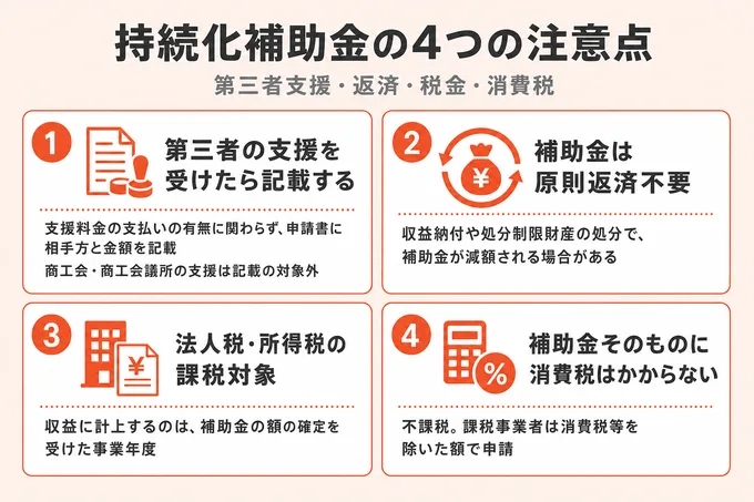 第三者支援の記載、補助金は原則返済不要、法人税・所得税の課税対象、補助金そのものに消費税はかからないという4つの注意点を示した図