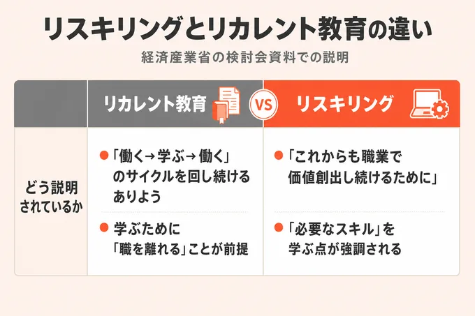 リスキリングとリカレント教育の違いを経済産業省の検討会資料の説明で比べた比較表