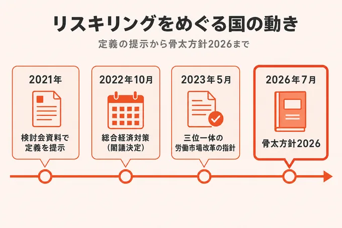 リスキリングをめぐる国の動きを2021年から2026年7月の骨太方針2026まで並べた年表