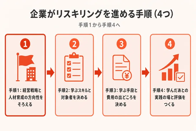 企業がリスキリングを進める手順1から手順4までの4段フロー図