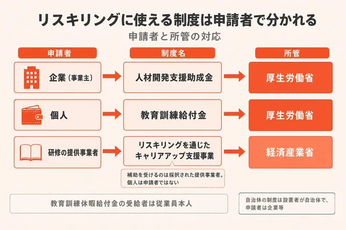リスキリングに使える制度を申請者と所管で分けた分岐図