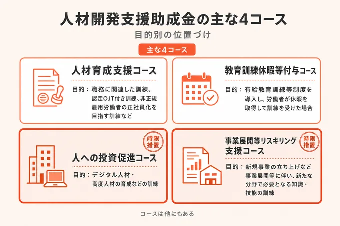 人材開発支援助成金の主な4コースと時限措置の2コースを示した図