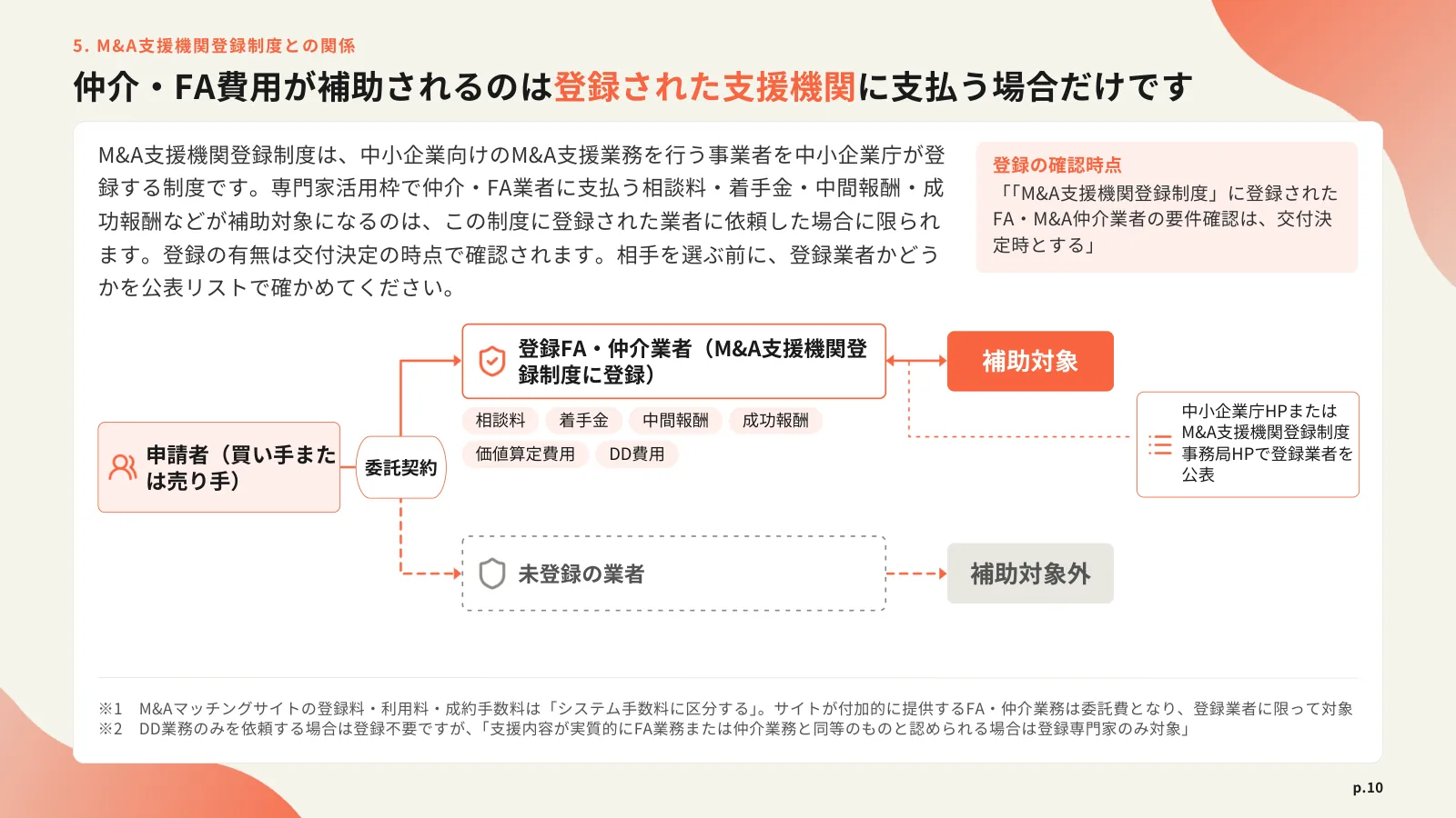 「M&A支援機関登録制度との関係」の見出しと、登録FA・仲介業者への支払いは補助対象、未登録の業者は対象外になることを矢印で分けた図のページ