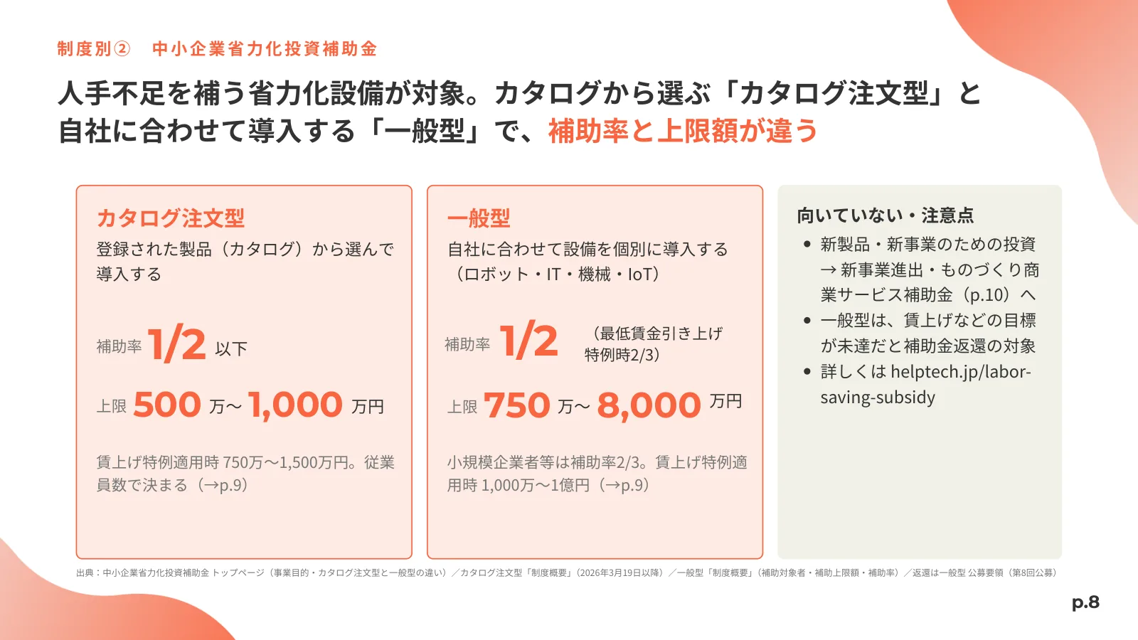 「制度別② 中小企業省力化投資補助金」の見出しと、カタログ注文型と一般型の補助率・補助上限額を左右のカードで比べ、向いていないケースと注意点を並べたページ