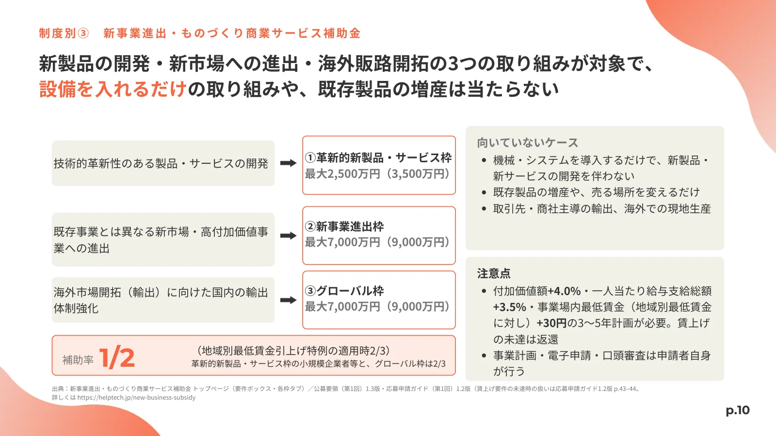 「制度別③ 新事業進出・ものづくり商業サービス補助金」の見出しと、3つの取り組みを革新的新製品・サービス枠・新事業進出枠・グローバル枠に矢印で振り分け、補助率と向いていないケース・注意点を並べたページ