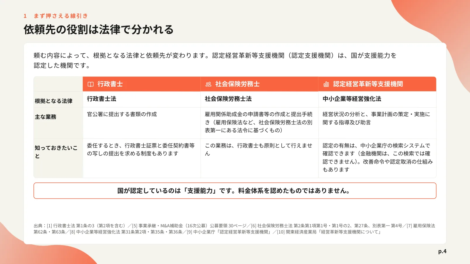 「依頼先の役割は法律で分かれる」の見出しと、行政書士・社会保険労務士・認定経営革新等支援機関の根拠となる法律、主な業務、知っておきたいことを比べた表のページ