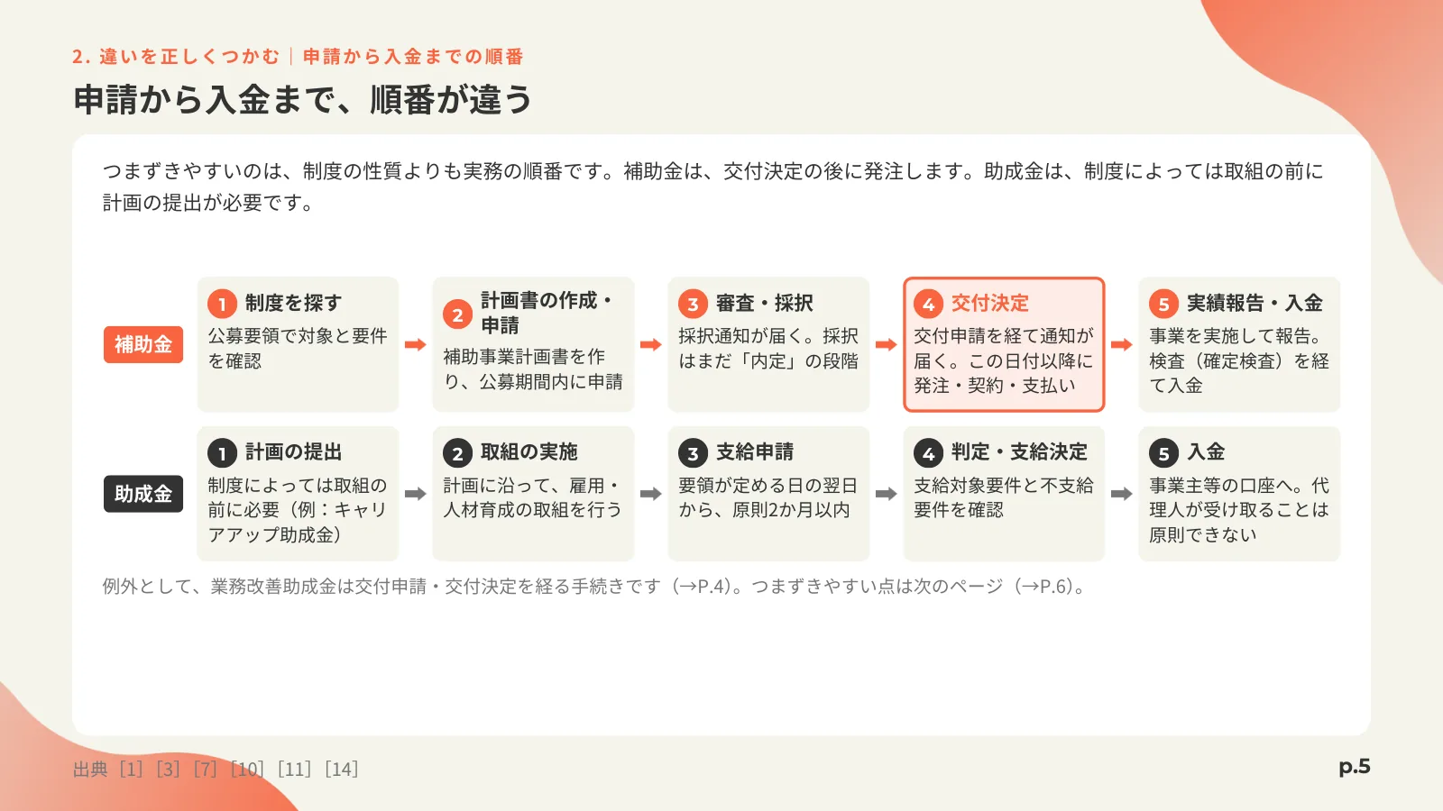 「申請から入金まで、順番が違う」の見出しと、補助金（制度を探す〜実績報告・入金）と助成金（計画の提出〜入金）の5段階ずつを2段の矢印で並べ、補助金の「交付決定」を強調した図のページ