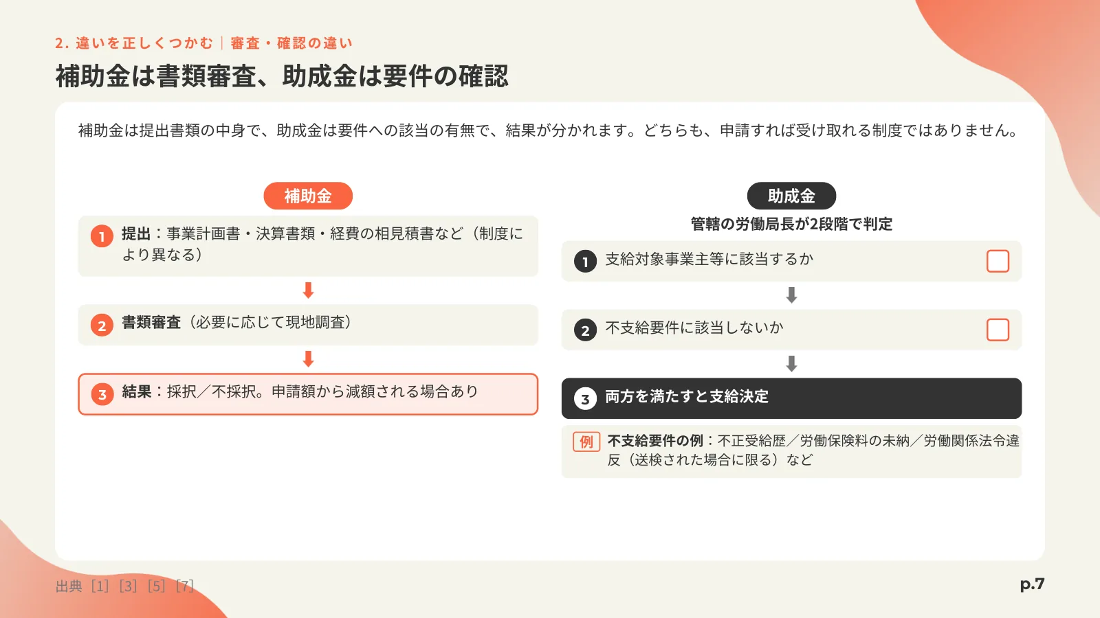 「補助金は書類審査、助成金は要件の確認」の見出しと、補助金の提出・書類審査・採択／不採択の3段階と、助成金の労働局長による2段階の判定（支給対象事業主等に該当するか・不支給要件に該当しないか）を左右に並べた図のページ