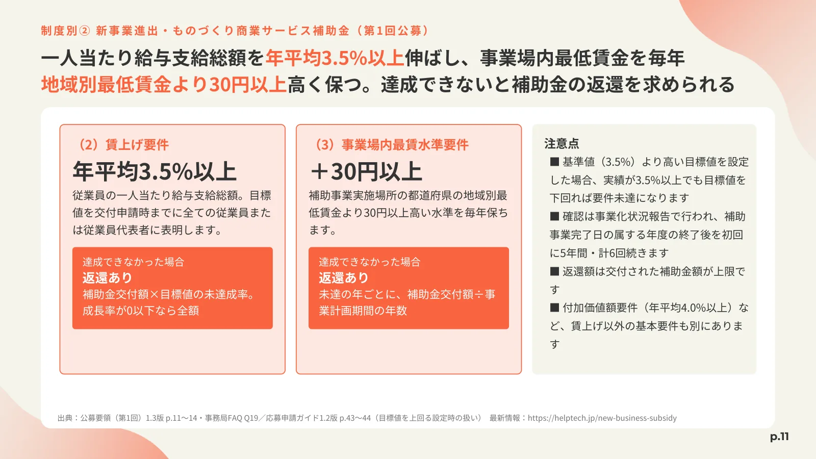 「制度別② 新事業進出・ものづくり商業サービス補助金（第1回公募）」の見出しと、賃上げ要件（年平均3.5%以上）と事業場内最賃水準要件（+30円以上）それぞれの、達成できなかった場合の返還の計算方法と注意点を並べたページ