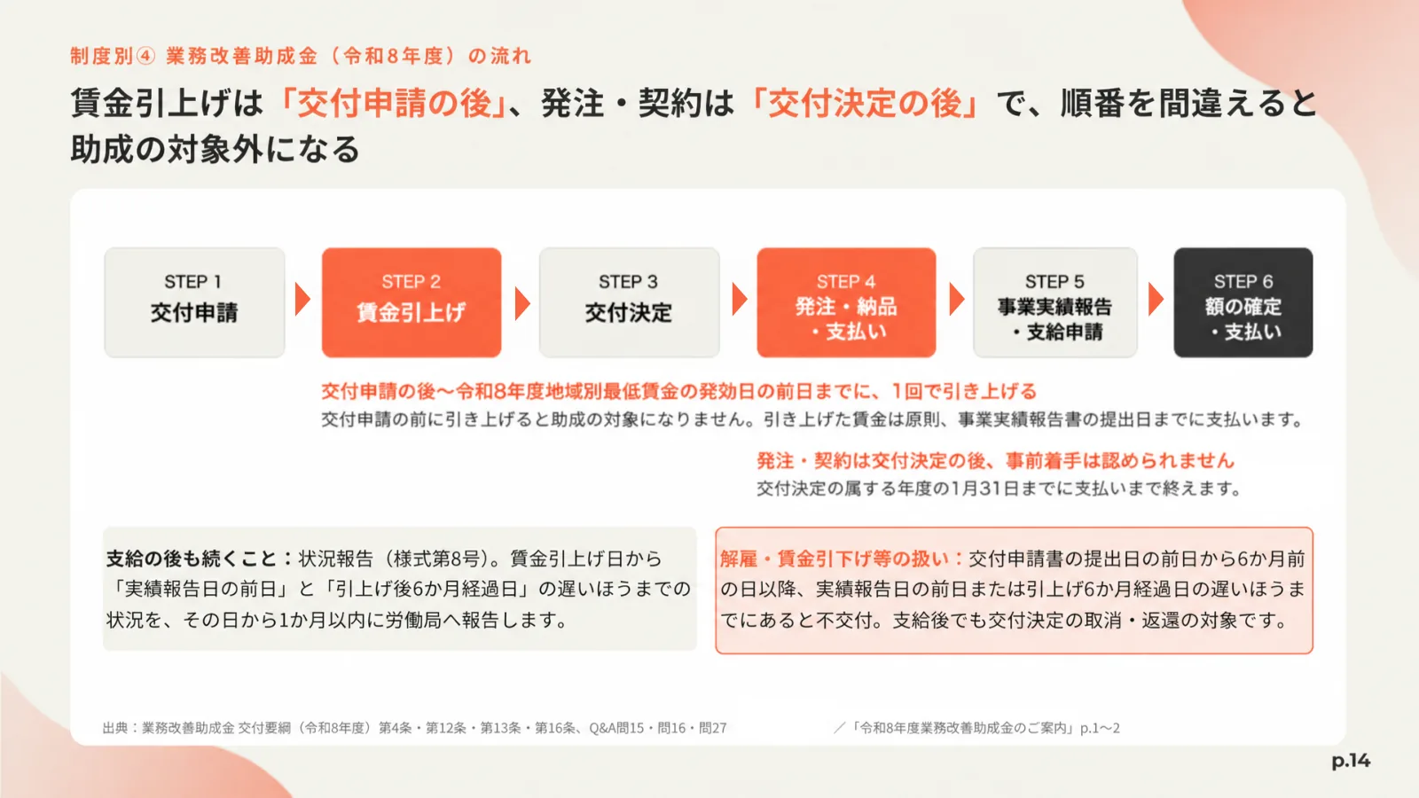 「制度別④ 業務改善助成金（令和8年度）の流れ」の見出しと、交付申請・賃金引上げ・交付決定・発注・納品・支払い・事業実績報告・額の確定の6つのSTEPを矢印でつなぎ、賃金引上げと発注の時期を強調した図のページ